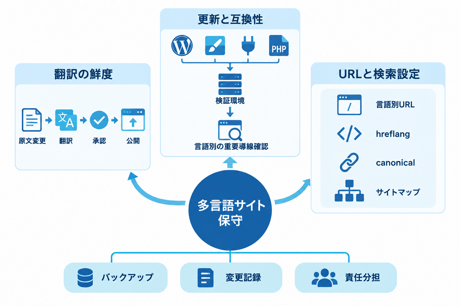 多言語サイト保守で管理する翻訳の鮮度、更新と互換性、言語URLと検索設定、横断的なバックアップ・変更記録・責任分担の関係図。