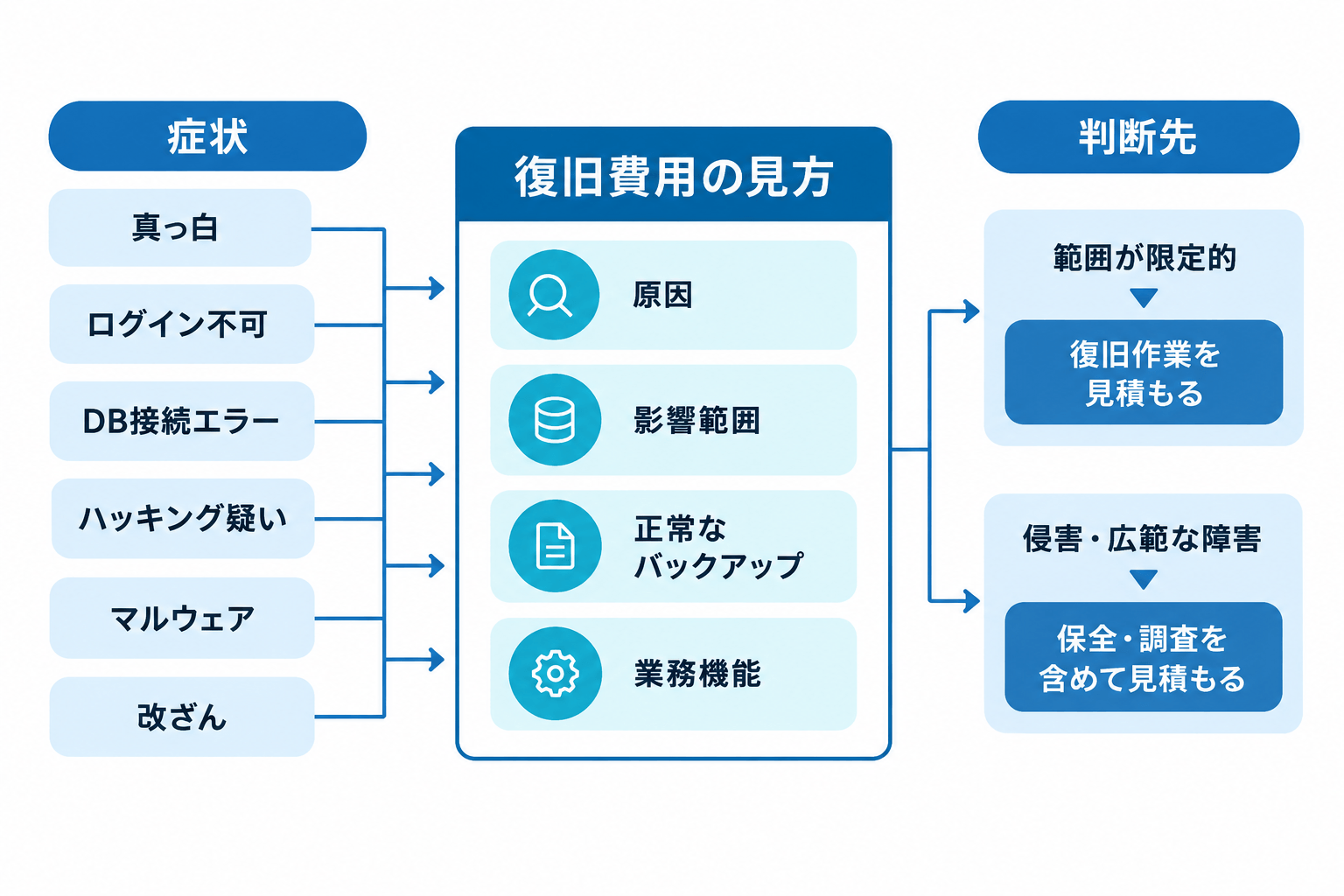 WordPressの6症状から、原因・影響範囲・バックアップ・業務機能を確認し、復旧見積もりまたは保全と調査を含む見積もりへ進む流れを示した図。