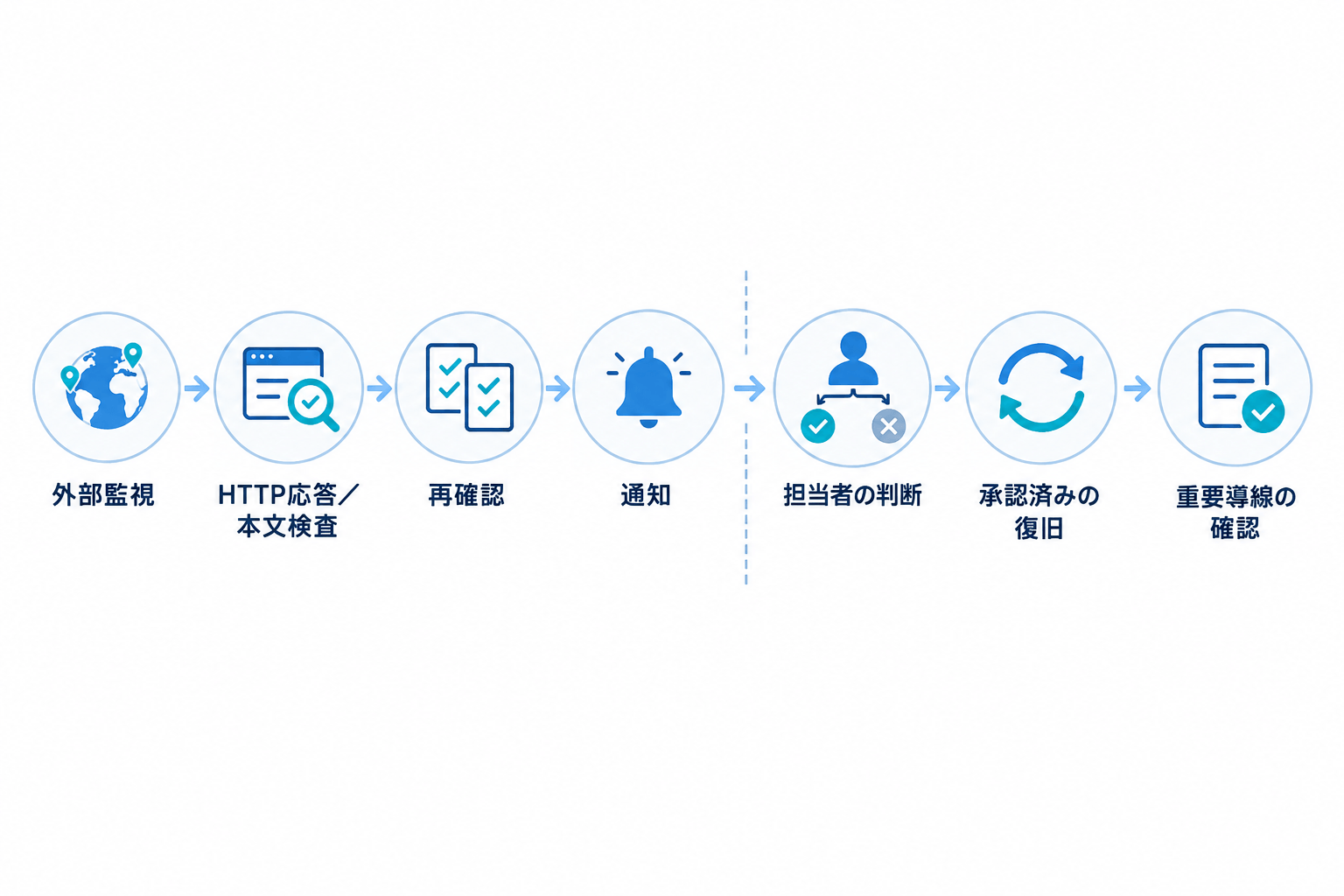 外部監視からHTTP応答または本文検査、再確認、通知、担当者判断、承認済みの復旧、重要導線の確認へ進む死活監視の流れ。
