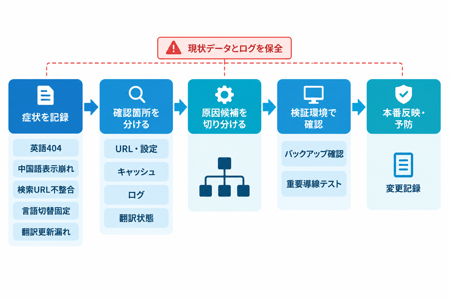 英語404、表示崩れ、検索URL不整合、言語切替固定、翻訳更新漏れに共通する、記録から予防までの対応フロー。