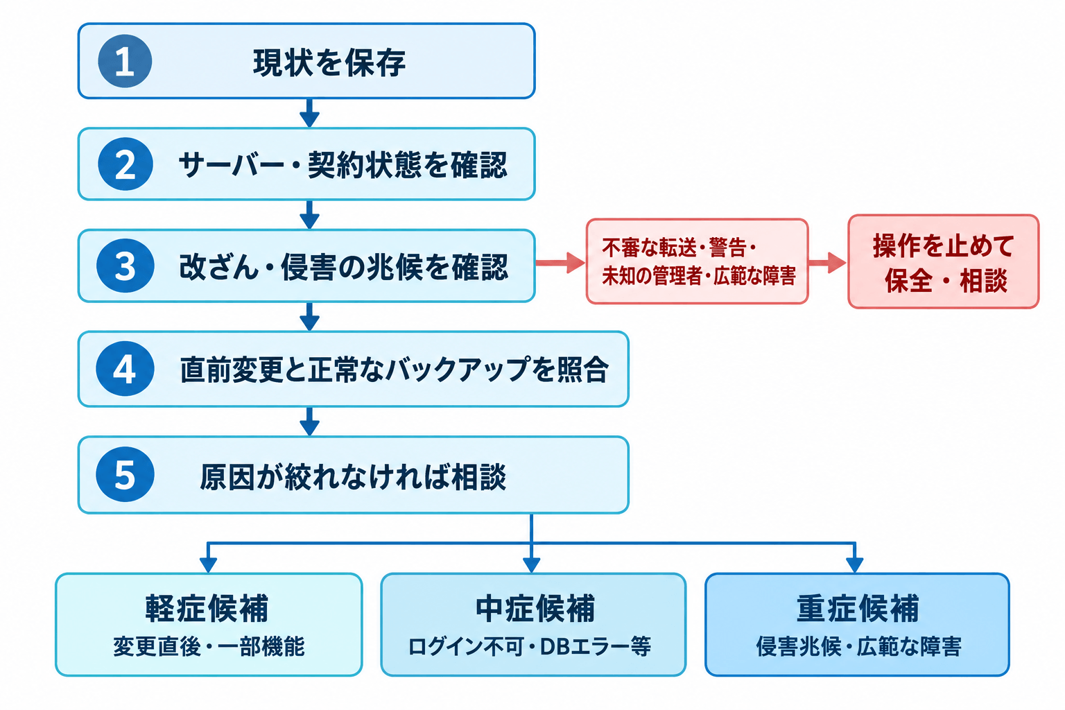 現状保存からサーバー確認、侵害兆候確認、バックアップ照合、相談までの5段階と、軽症・中症・重症候補の考え方を示した判断フロー。