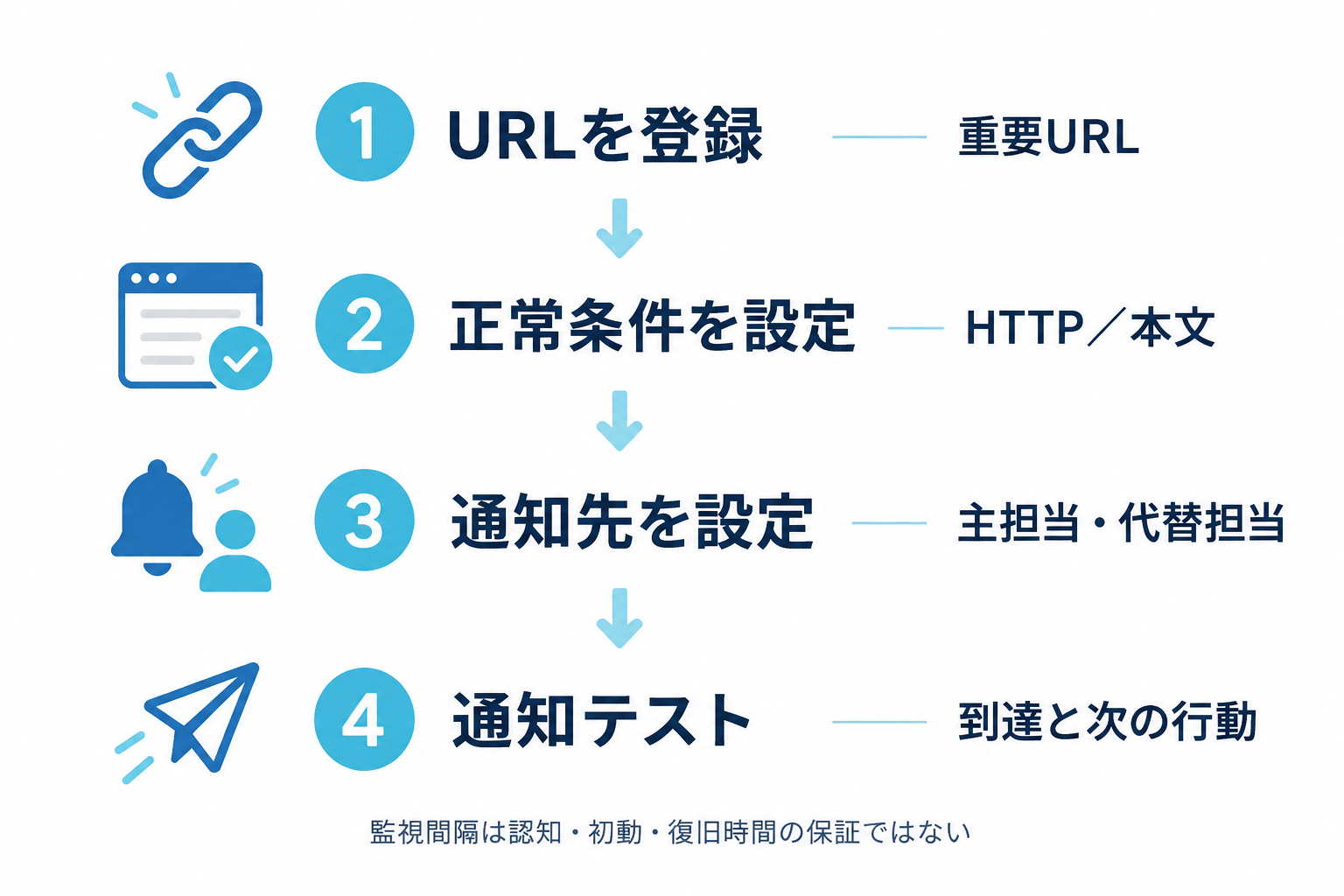 無料の死活監視ツールに共通する、URL登録、正常条件設定、通知先設定、通知テストの4手順。