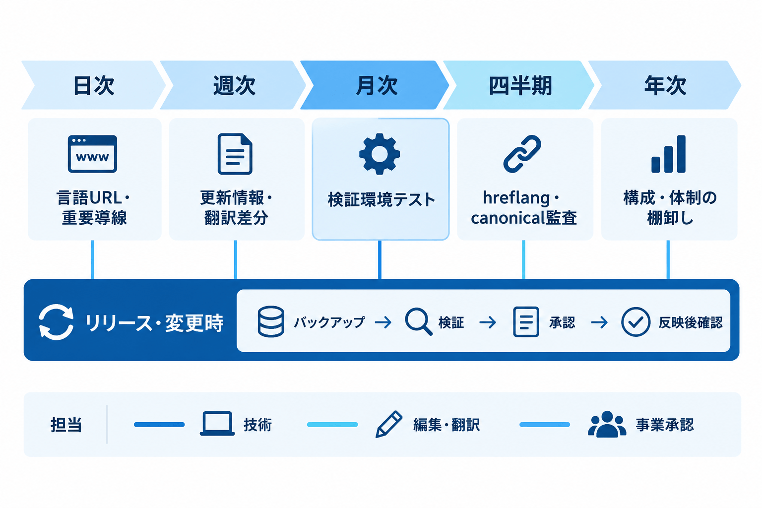 日次、週次、月次、四半期、年次と、リリース・変更時に実施する多言語サイト保守タスクの時間軸。