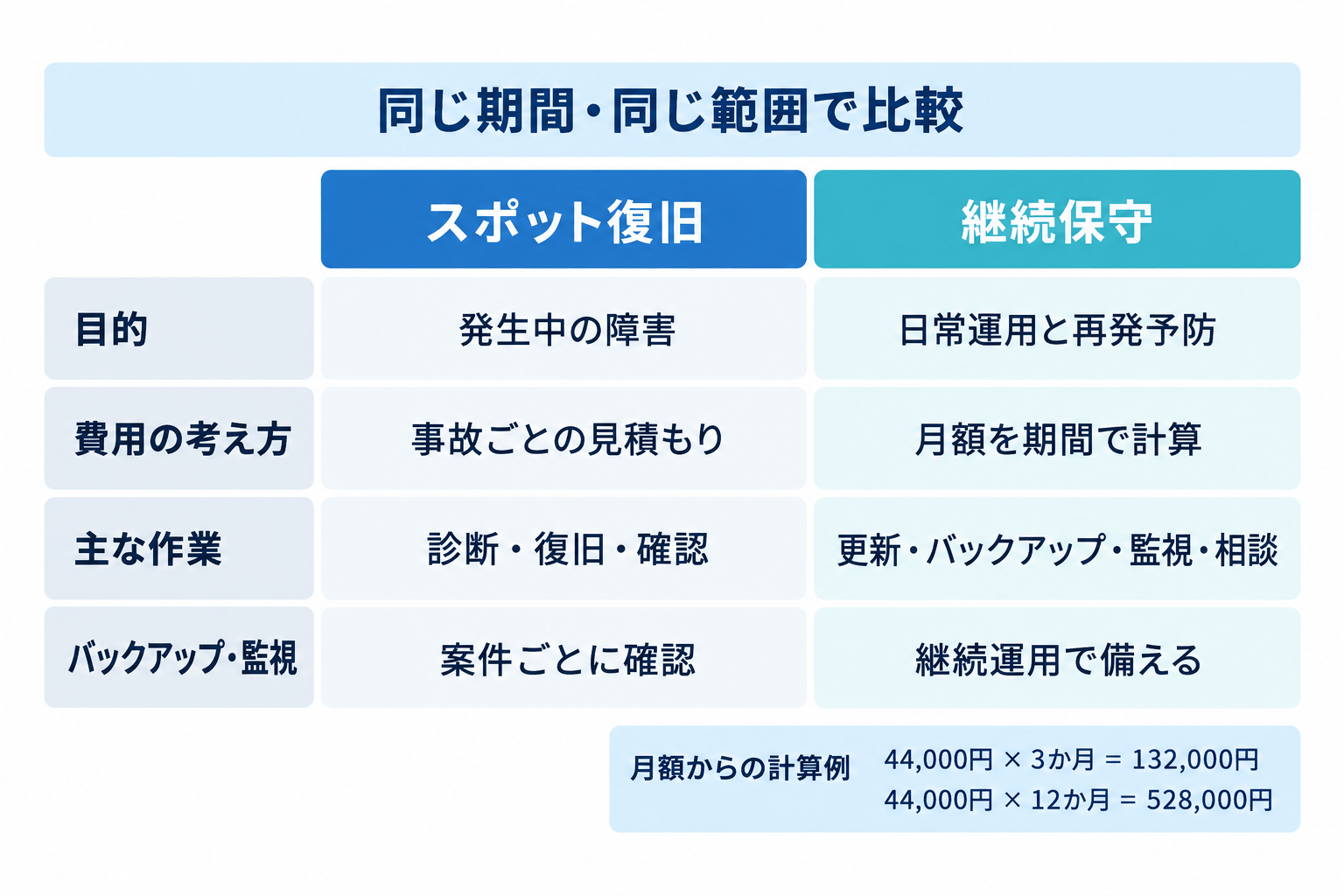 スポット復旧と継続保守について、目的、費用の考え方、主な作業、バックアップと監視を同じ軸で比較した図。