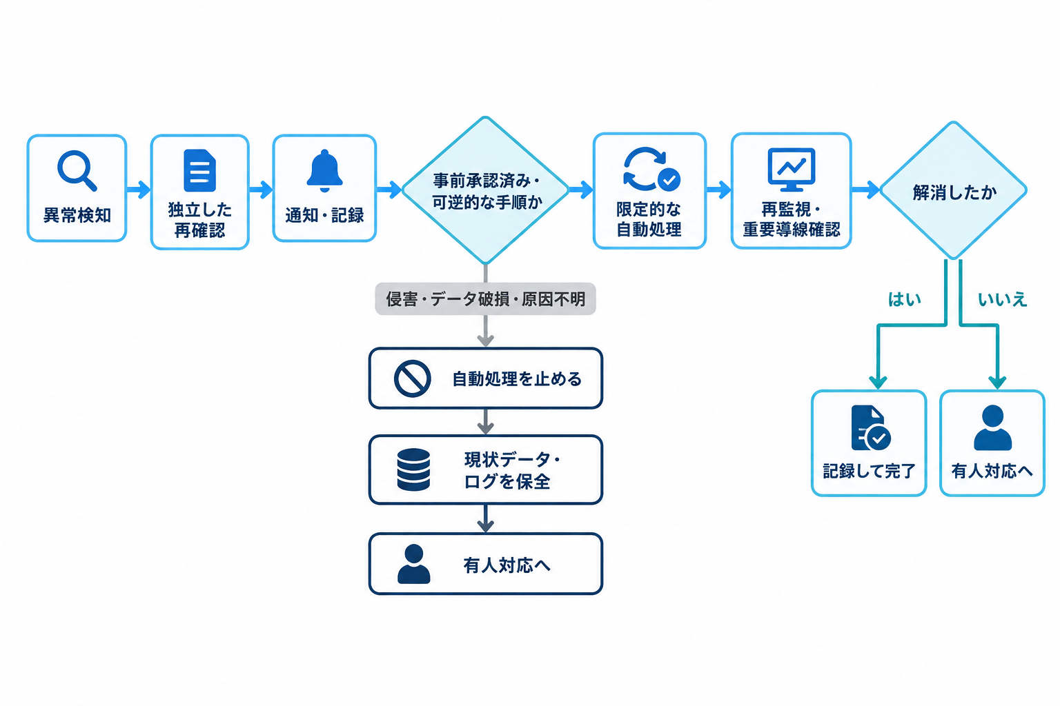 再確認と通知後、事前承認済みで可逆的な手順だけを自動実行し、再監視で解消しなければ有人対応へ進むフロー。