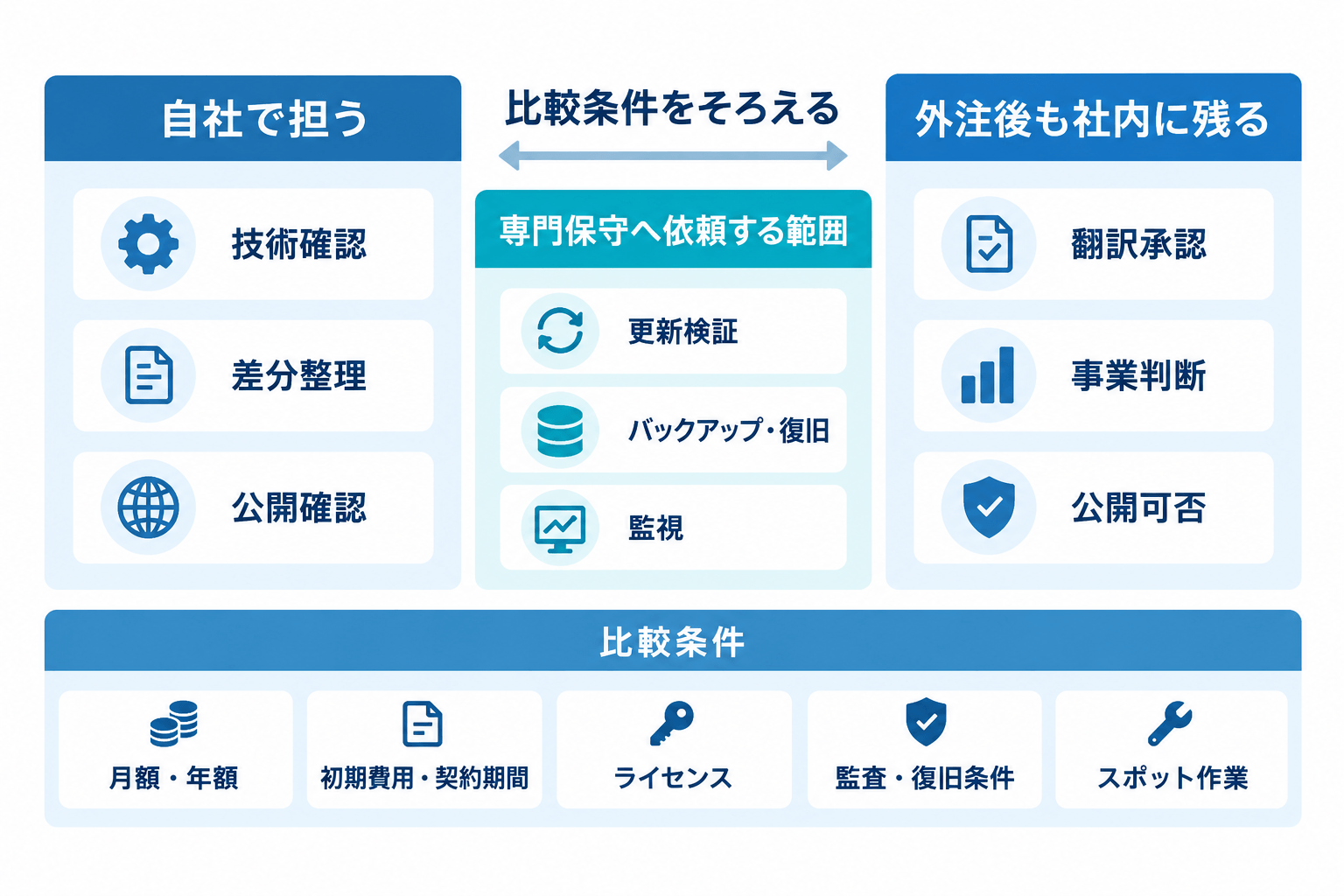 多言語サイト保守の費用比較で、自社対応、専門保守への依頼範囲、外注後も社内に残る翻訳承認・事業判断を分けて示す図。