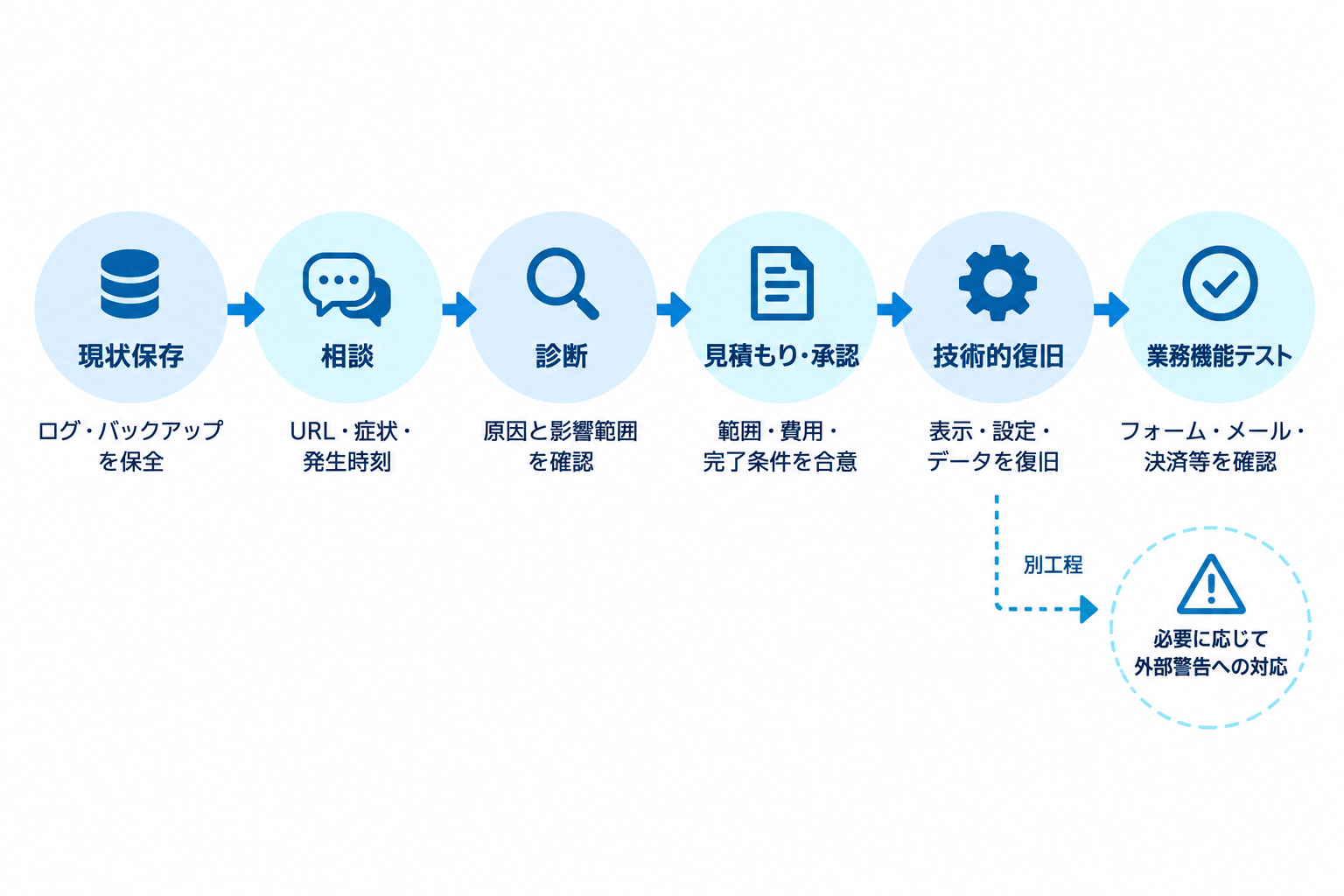 現状保存、相談、診断、見積もりと承認、技術的復旧、業務機能テストの順に進み、必要に応じて外部警告への対応が続く復旧工程図。