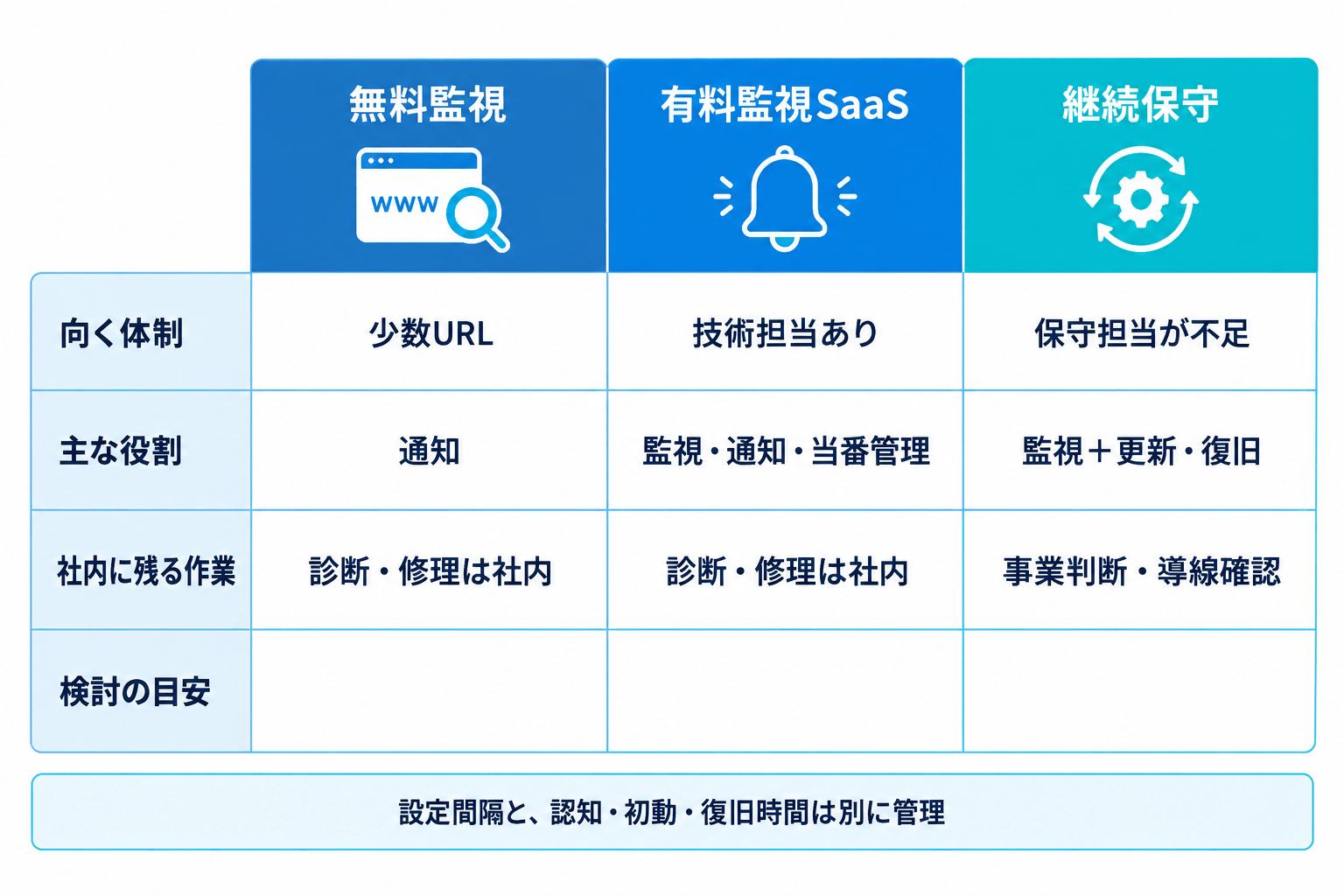 無料監視、有料監視SaaS、継続保守について、向く体制、役割、社内に残る作業を比較した表。